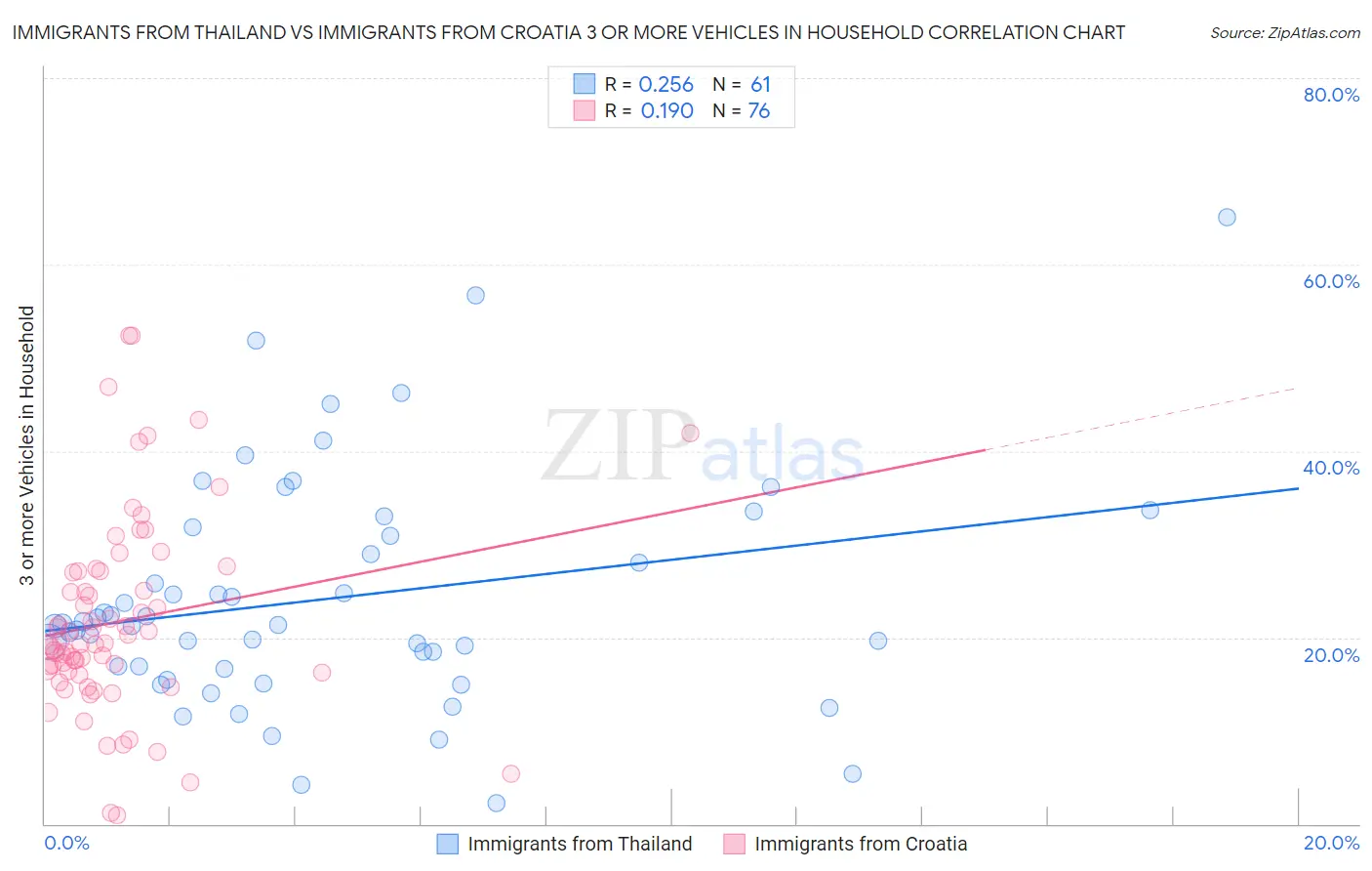 Immigrants from Thailand vs Immigrants from Croatia 3 or more Vehicles in Household