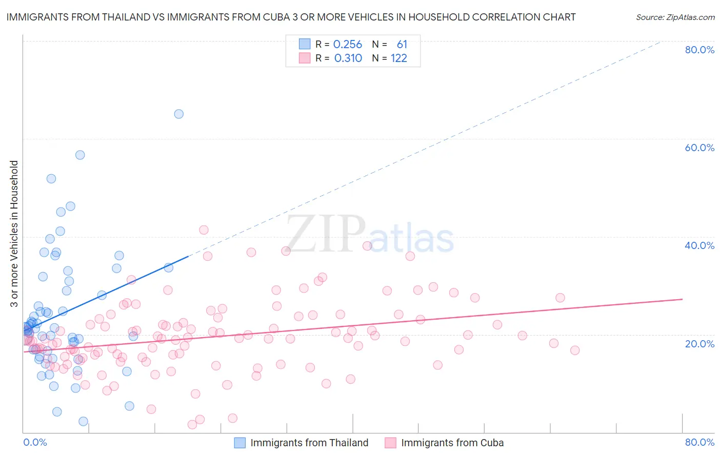 Immigrants from Thailand vs Immigrants from Cuba 3 or more Vehicles in Household
