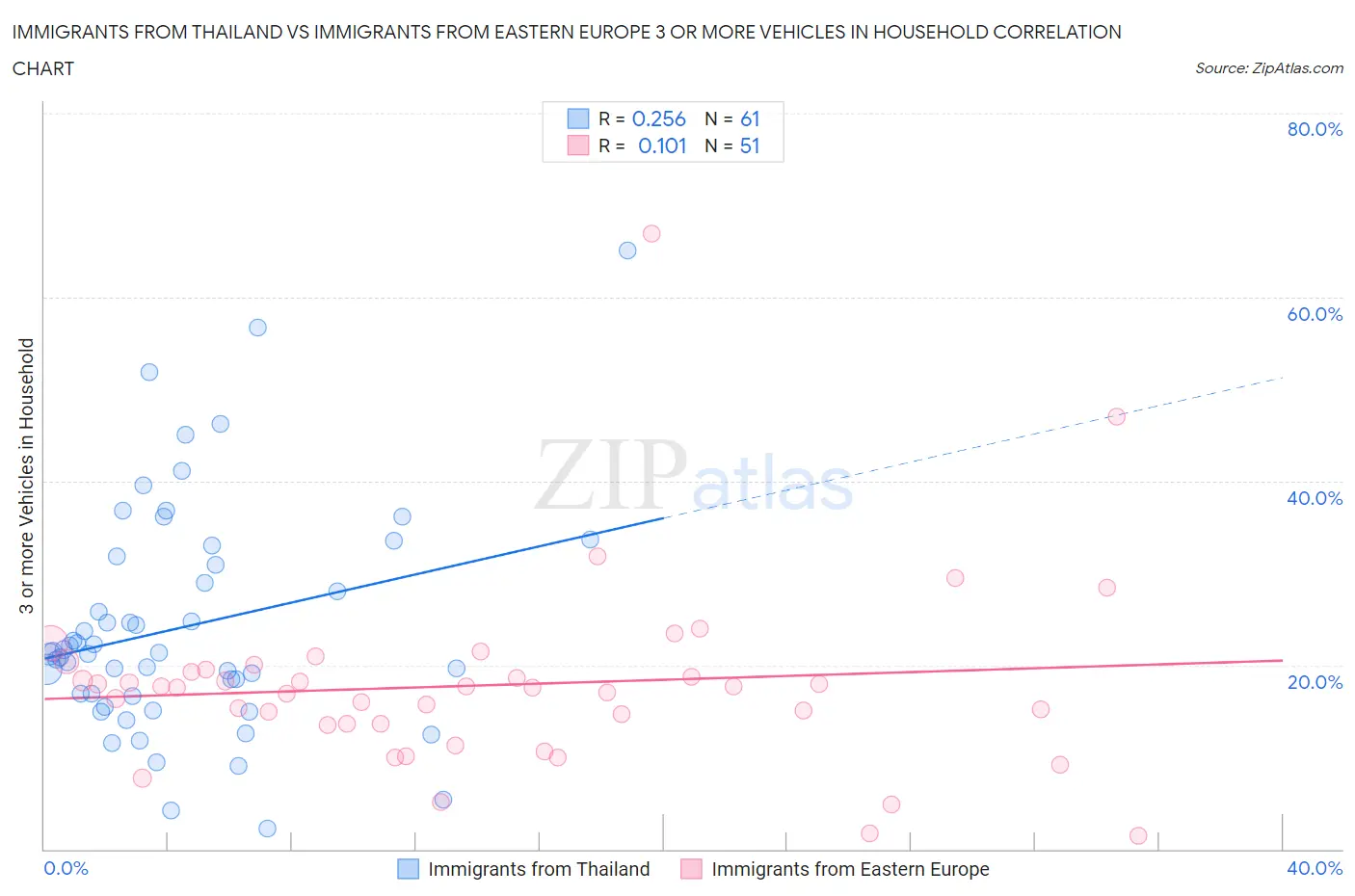 Immigrants from Thailand vs Immigrants from Eastern Europe 3 or more Vehicles in Household