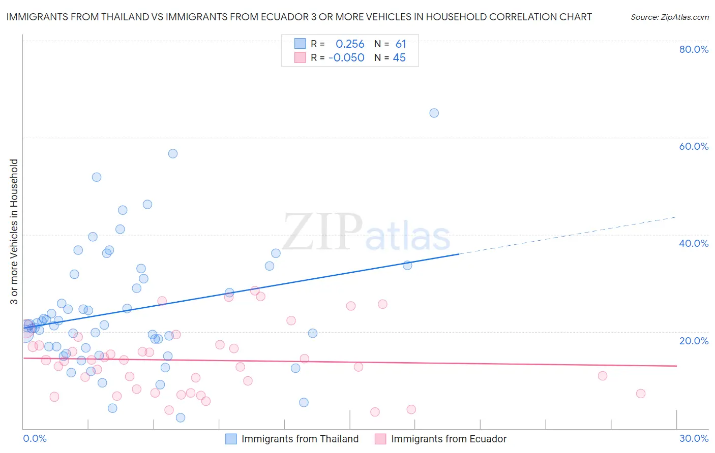 Immigrants from Thailand vs Immigrants from Ecuador 3 or more Vehicles in Household