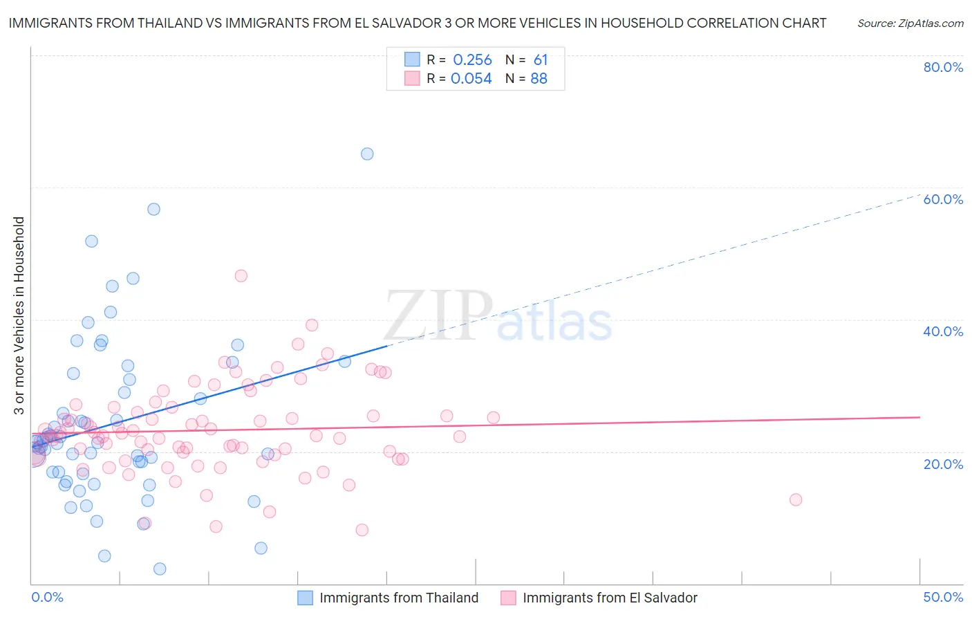 Immigrants from Thailand vs Immigrants from El Salvador 3 or more Vehicles in Household