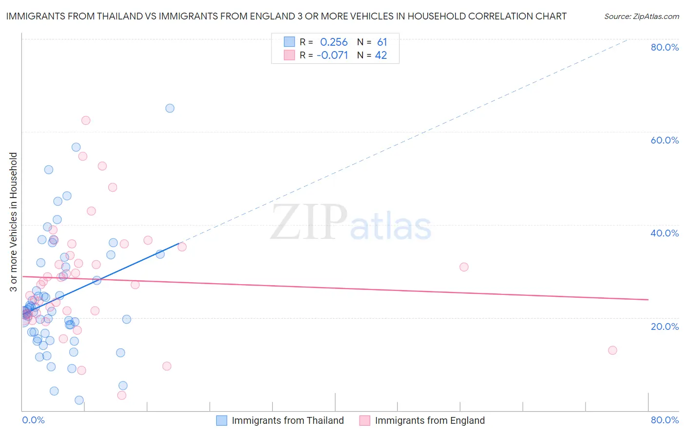 Immigrants from Thailand vs Immigrants from England 3 or more Vehicles in Household