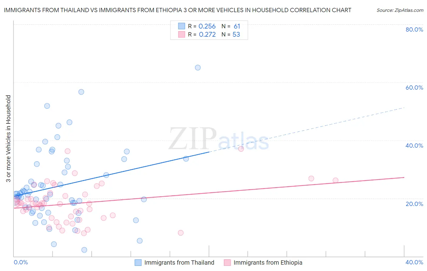 Immigrants from Thailand vs Immigrants from Ethiopia 3 or more Vehicles in Household