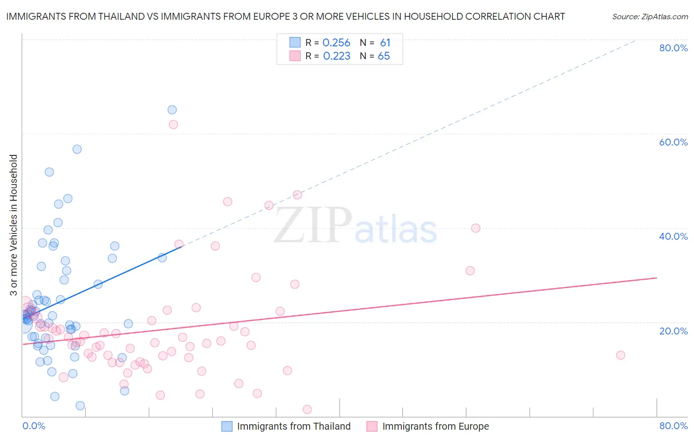 Immigrants from Thailand vs Immigrants from Europe 3 or more Vehicles in Household