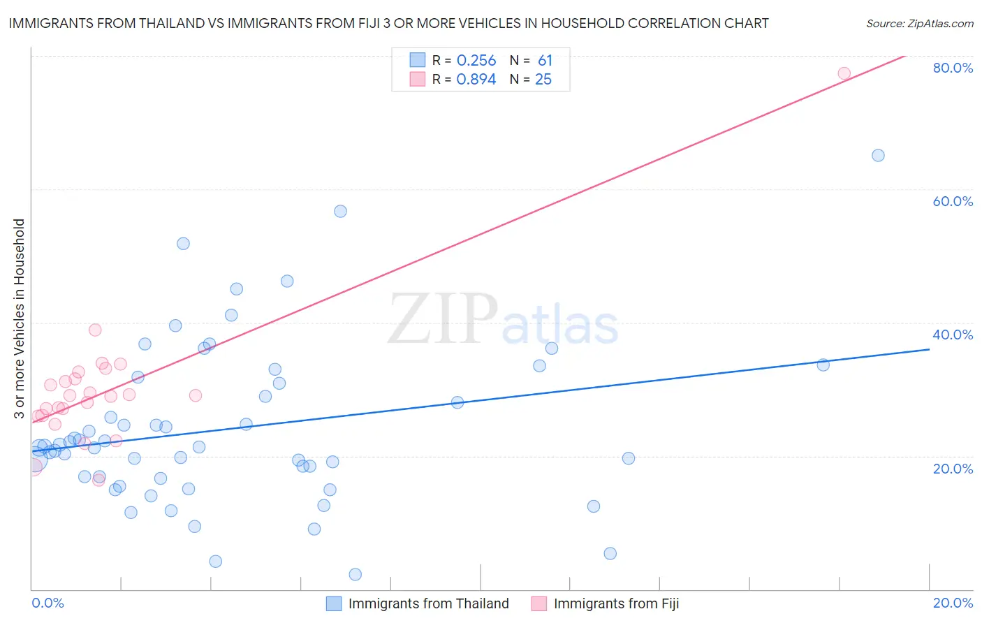 Immigrants from Thailand vs Immigrants from Fiji 3 or more Vehicles in Household