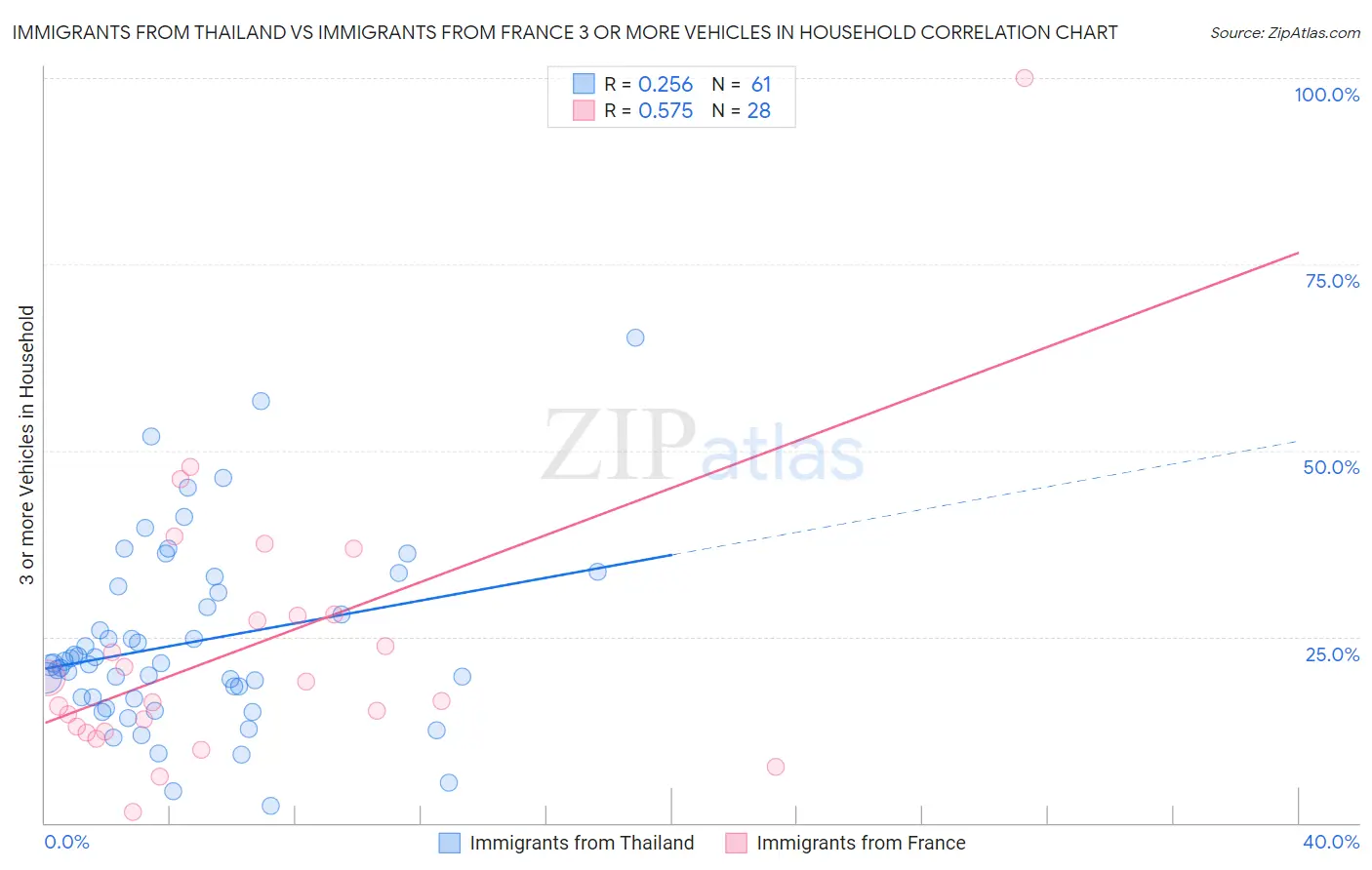 Immigrants from Thailand vs Immigrants from France 3 or more Vehicles in Household