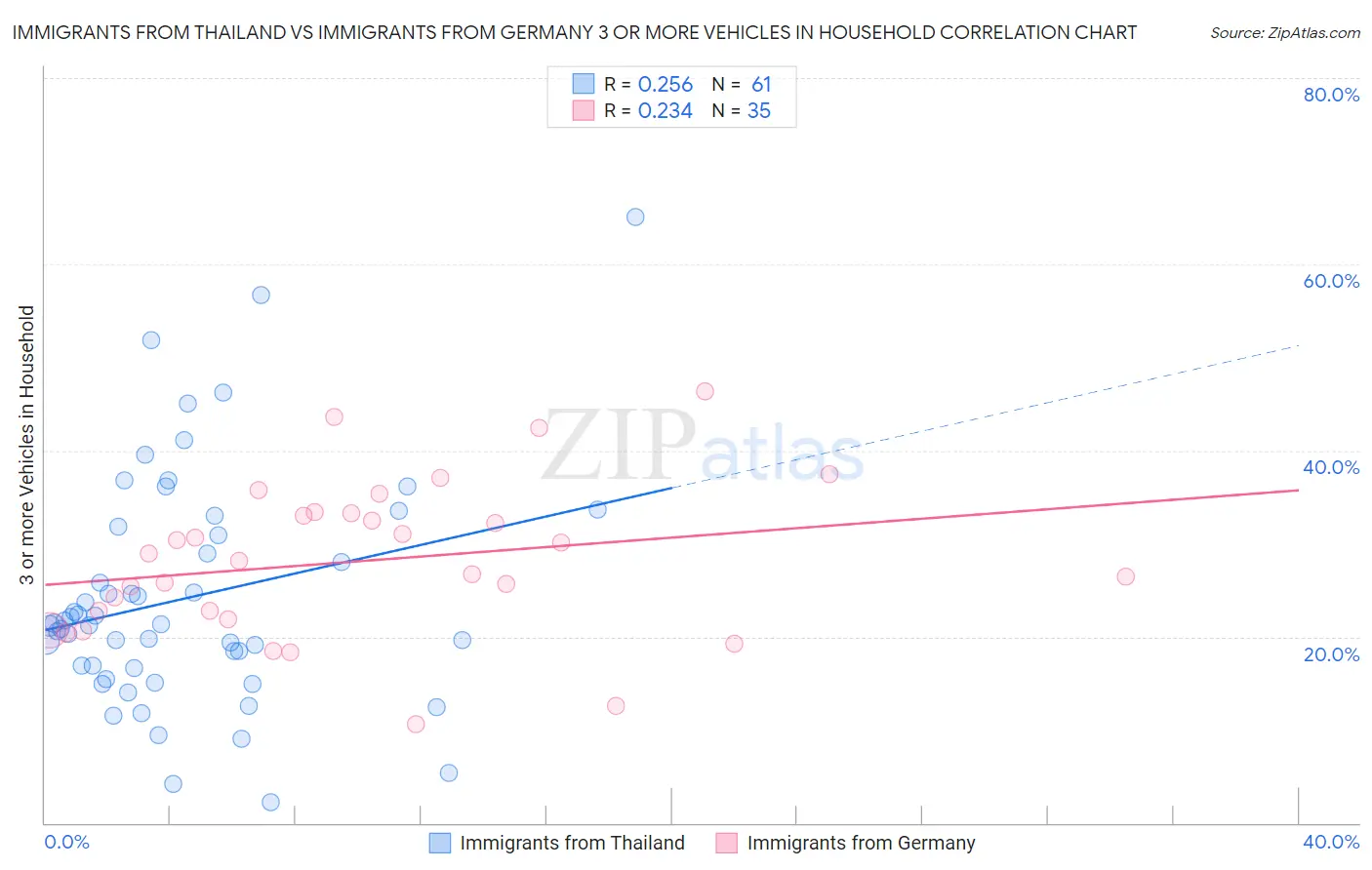 Immigrants from Thailand vs Immigrants from Germany 3 or more Vehicles in Household