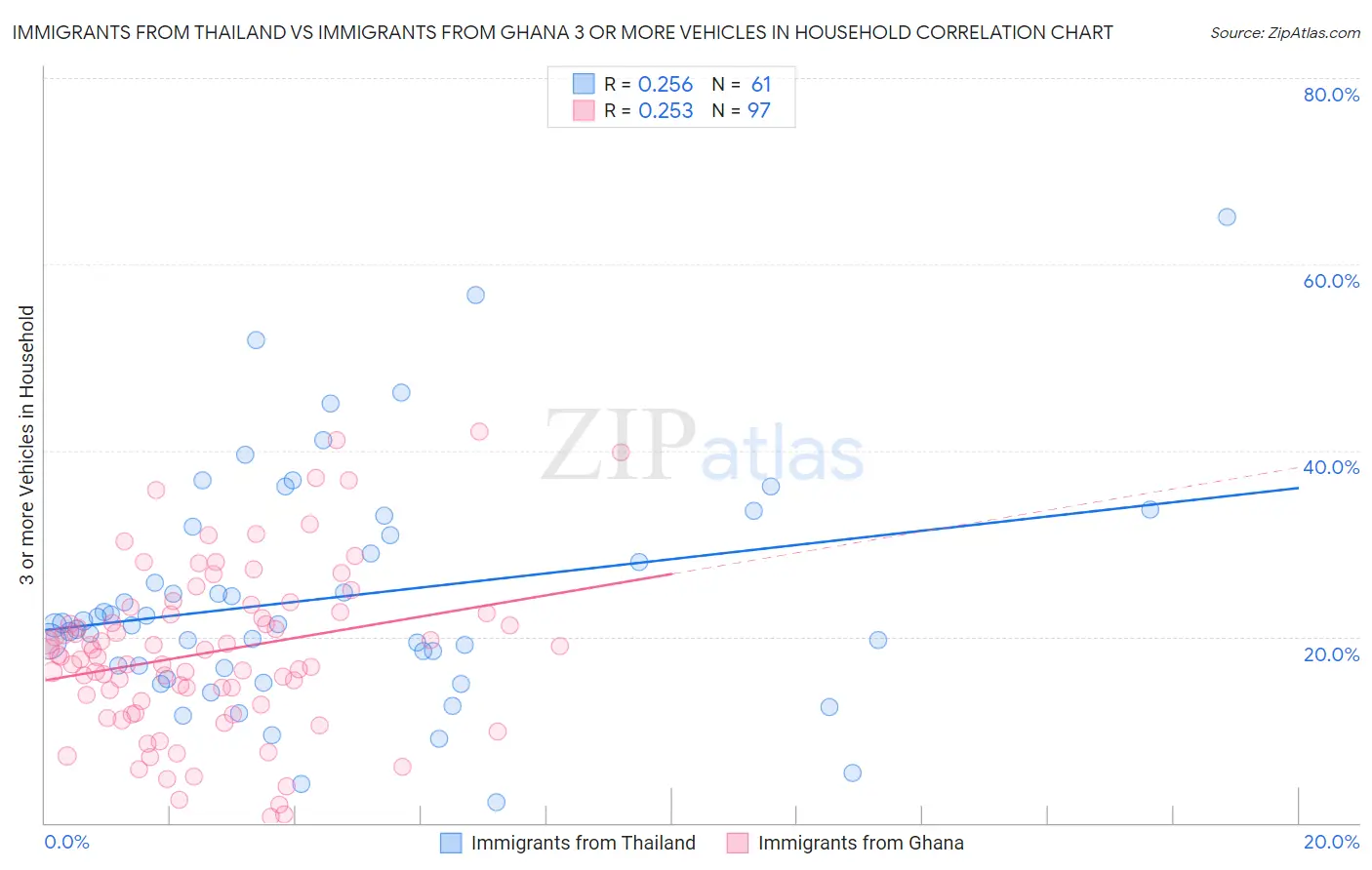 Immigrants from Thailand vs Immigrants from Ghana 3 or more Vehicles in Household