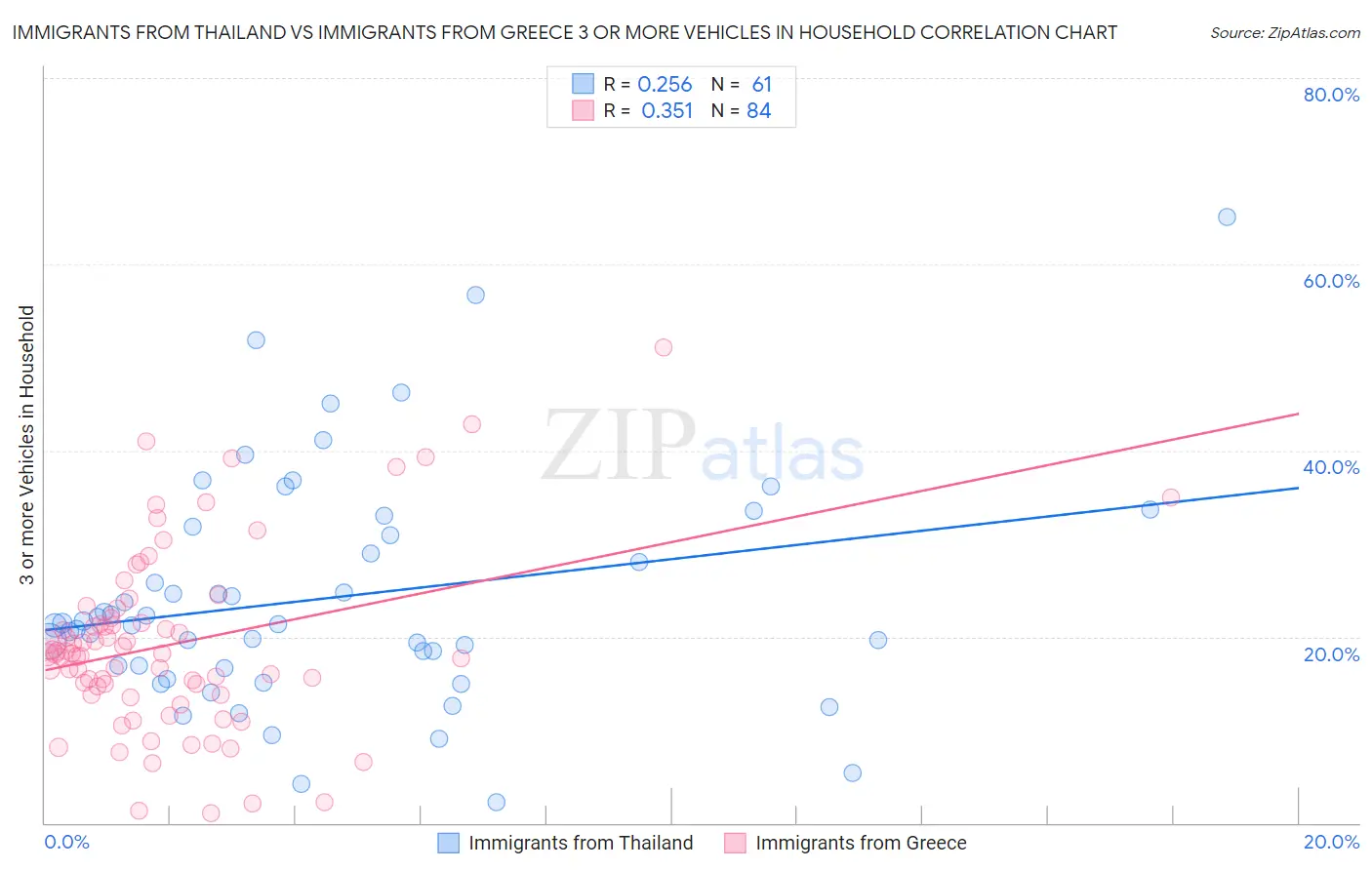 Immigrants from Thailand vs Immigrants from Greece 3 or more Vehicles in Household
