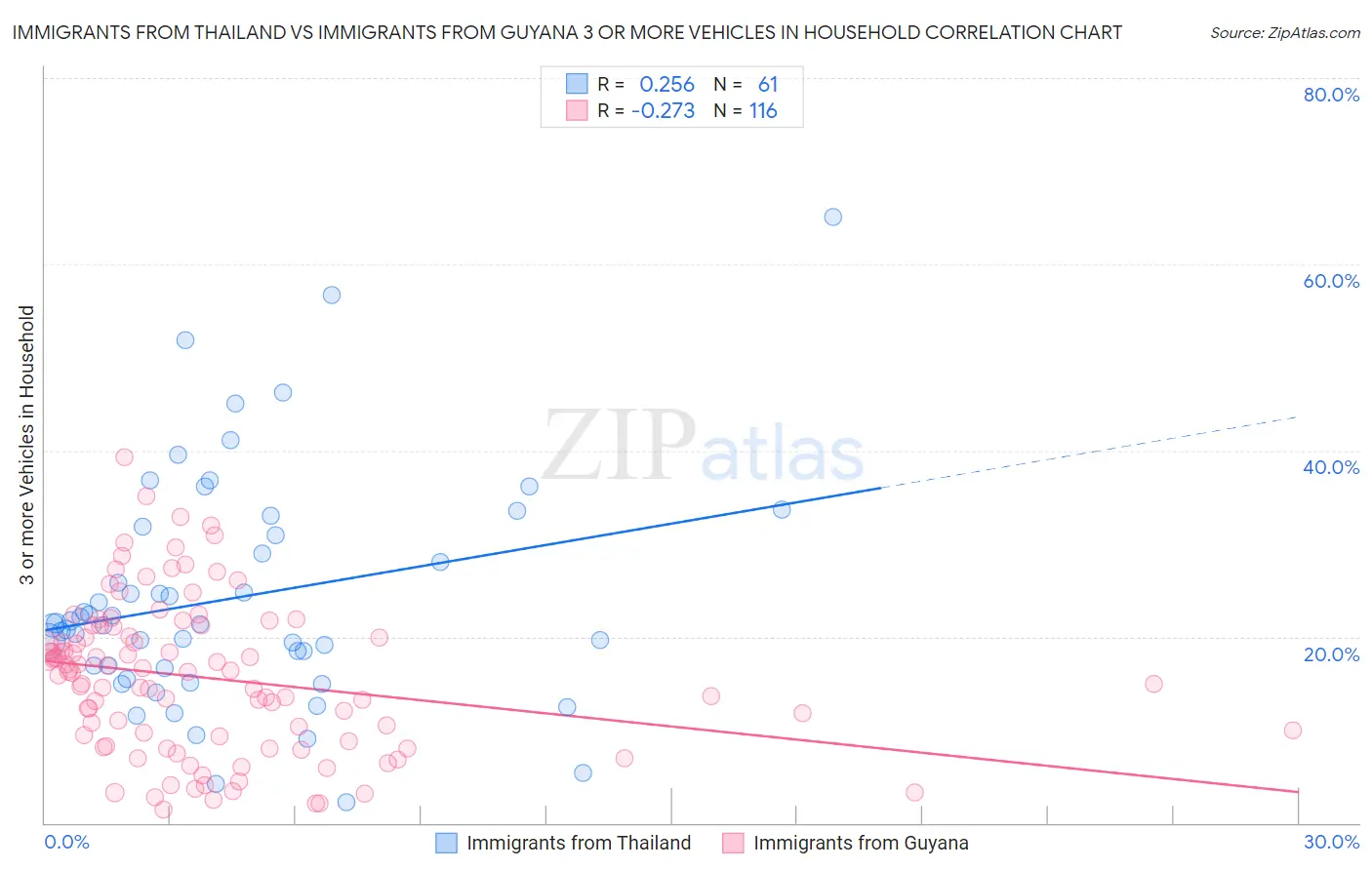 Immigrants from Thailand vs Immigrants from Guyana 3 or more Vehicles in Household