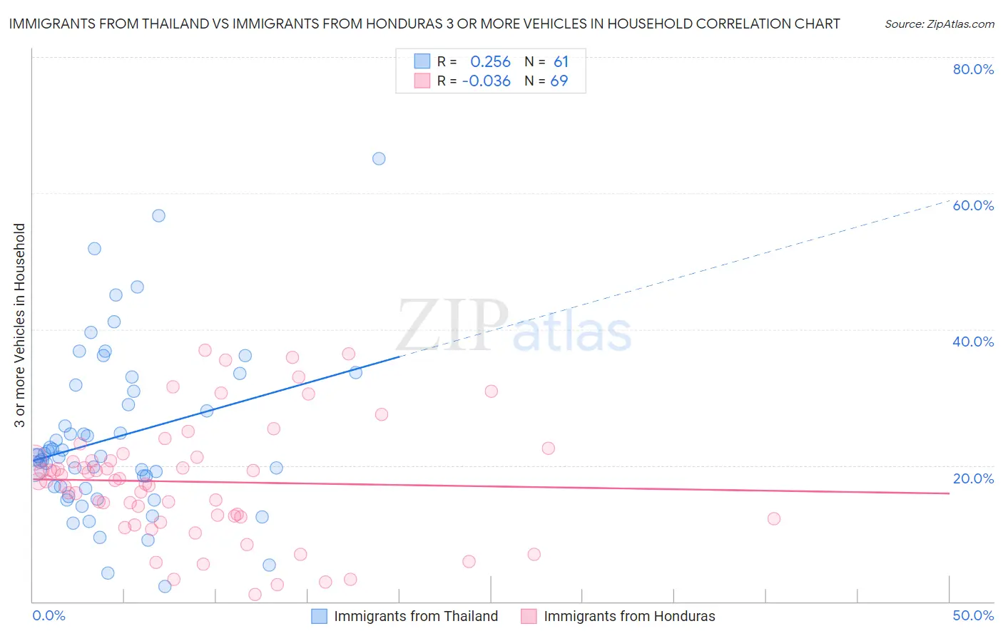 Immigrants from Thailand vs Immigrants from Honduras 3 or more Vehicles in Household