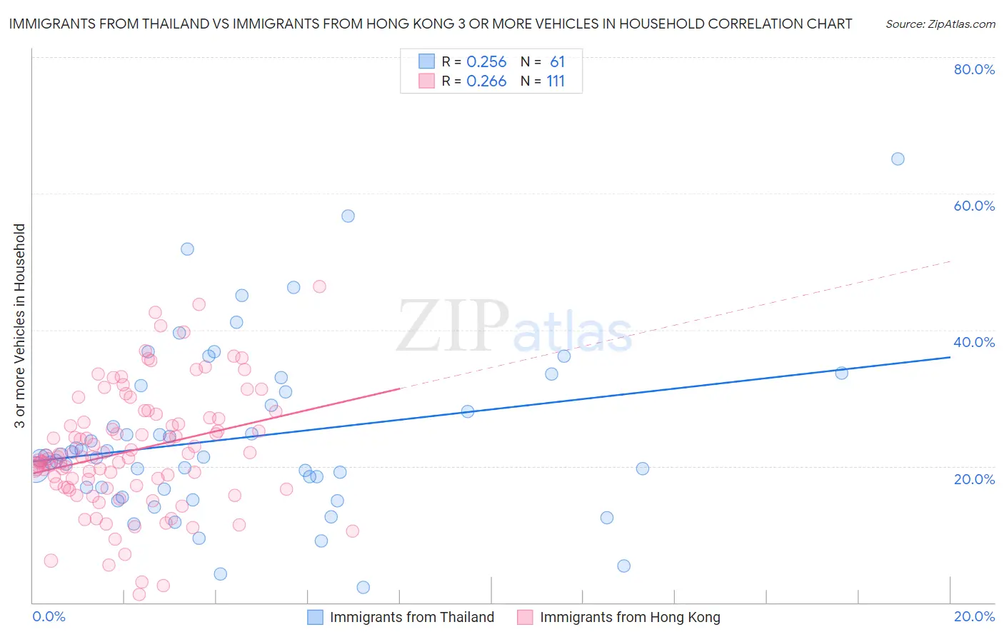 Immigrants from Thailand vs Immigrants from Hong Kong 3 or more Vehicles in Household