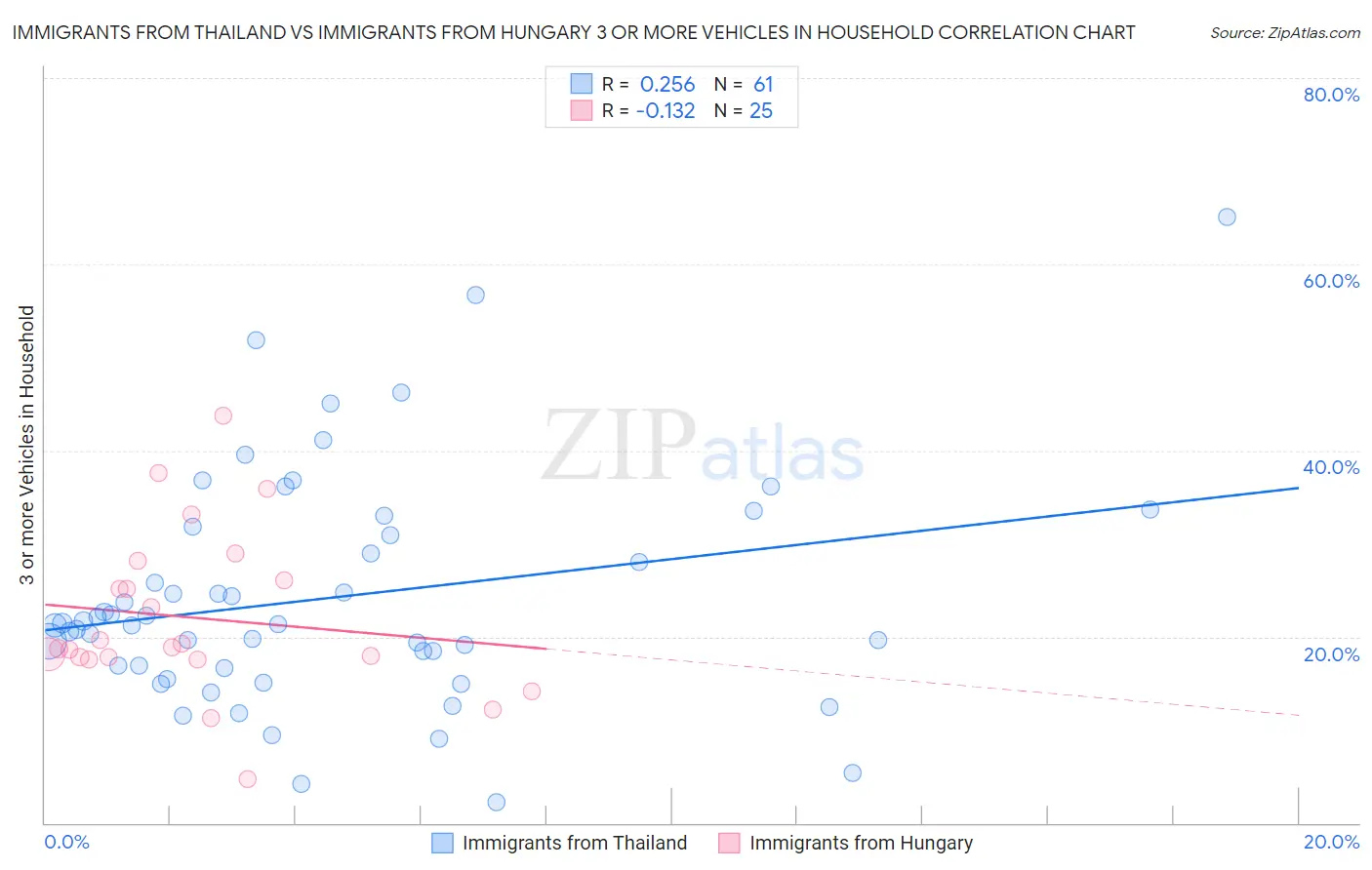 Immigrants from Thailand vs Immigrants from Hungary 3 or more Vehicles in Household