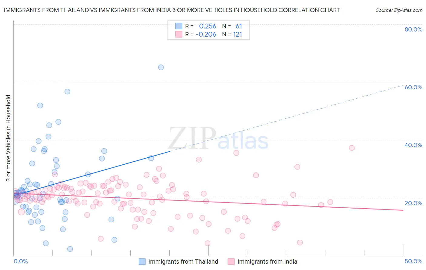 Immigrants from Thailand vs Immigrants from India 3 or more Vehicles in Household