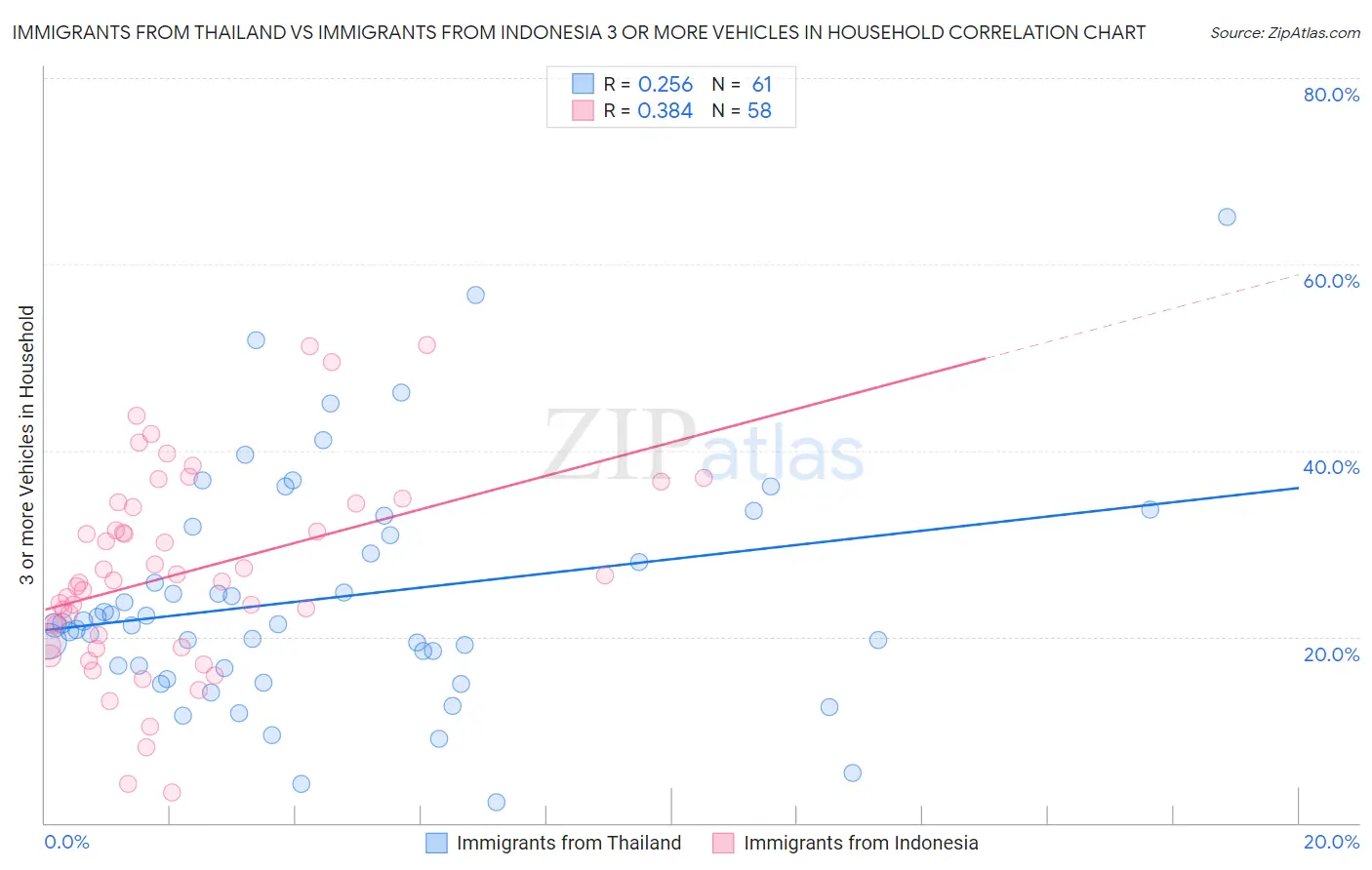Immigrants from Thailand vs Immigrants from Indonesia 3 or more Vehicles in Household
