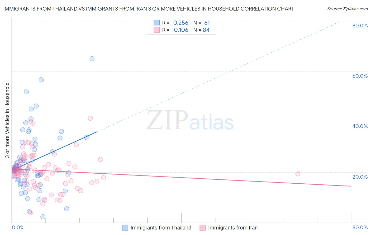 Immigrants from Thailand vs Immigrants from Iran 3 or more Vehicles in Household