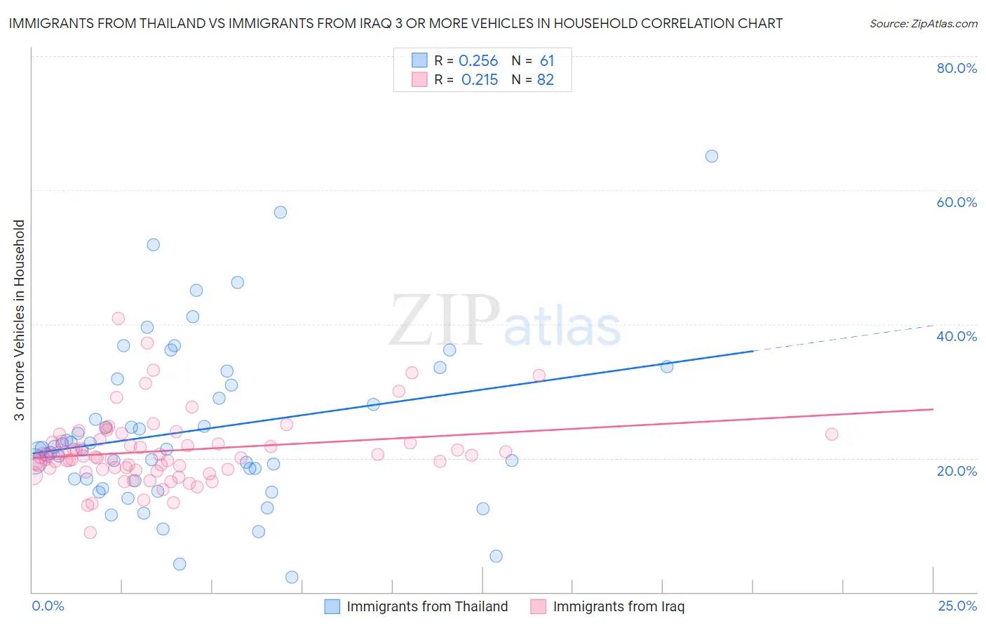 Immigrants from Thailand vs Immigrants from Iraq 3 or more Vehicles in Household