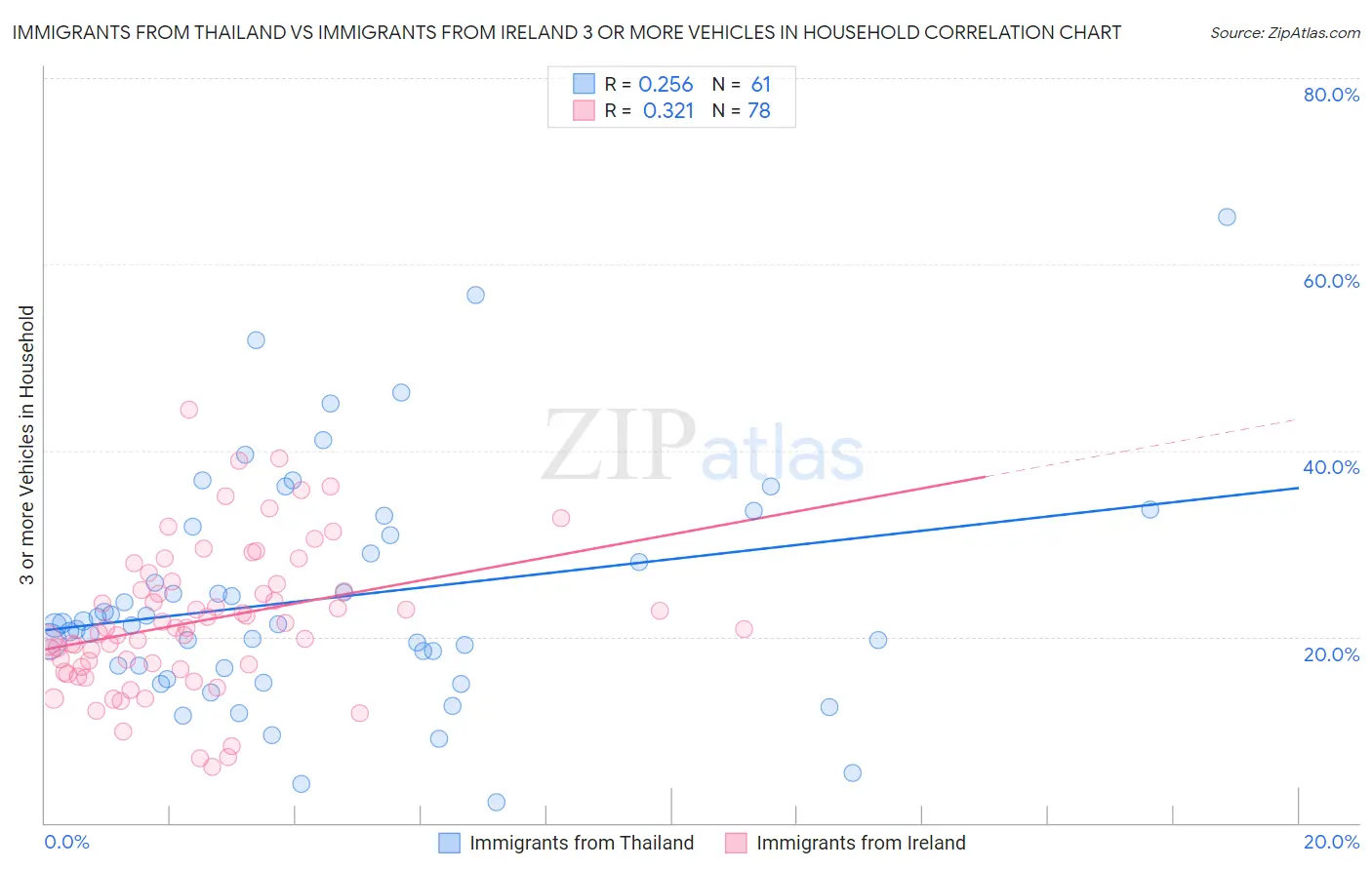 Immigrants from Thailand vs Immigrants from Ireland 3 or more Vehicles in Household