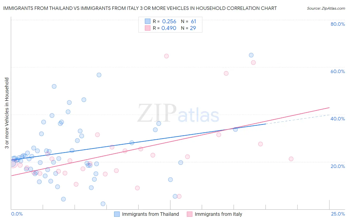 Immigrants from Thailand vs Immigrants from Italy 3 or more Vehicles in Household