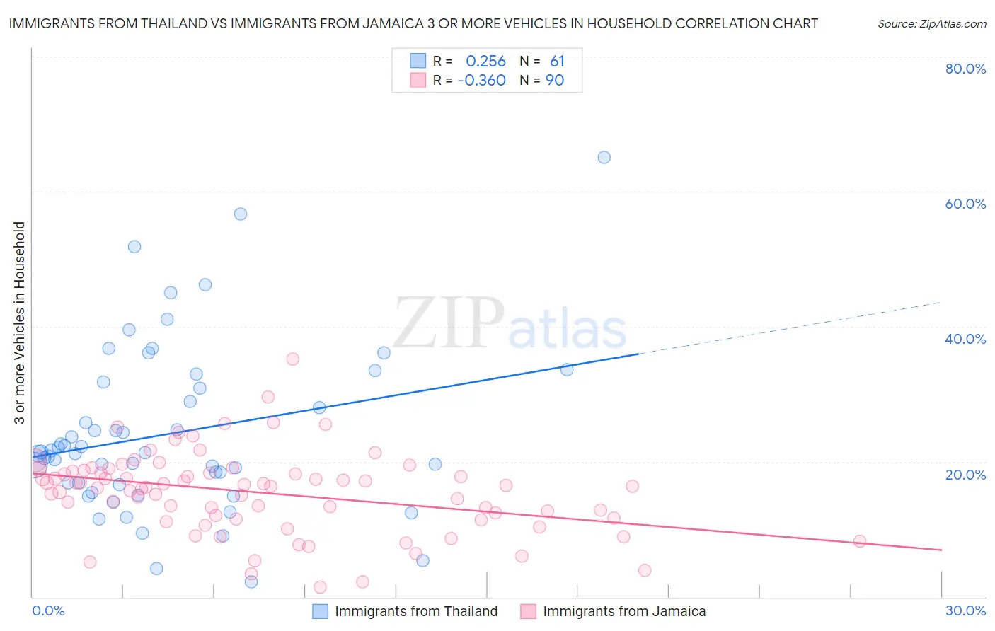 Immigrants from Thailand vs Immigrants from Jamaica 3 or more Vehicles in Household