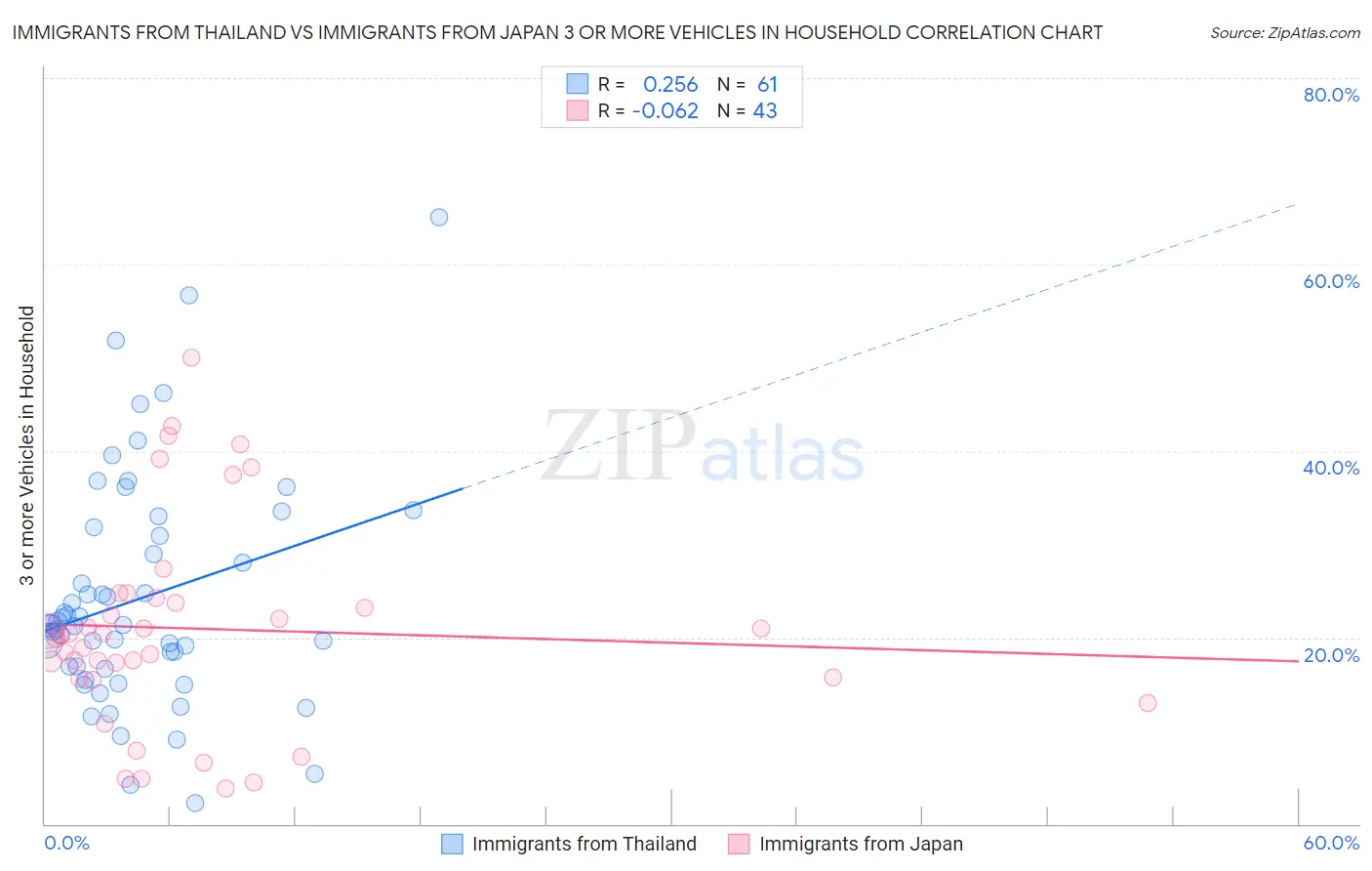 Immigrants from Thailand vs Immigrants from Japan 3 or more Vehicles in Household