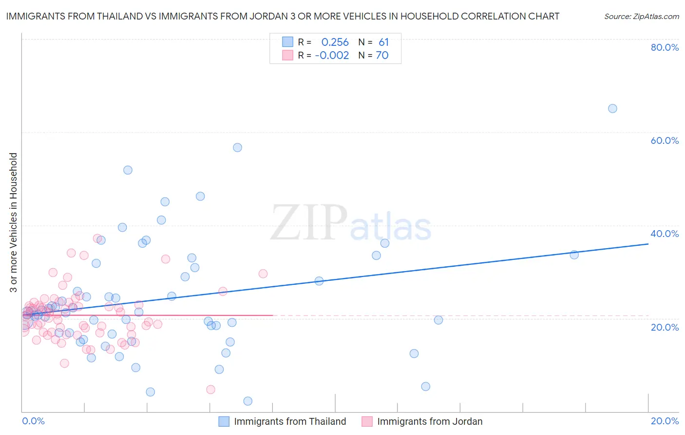 Immigrants from Thailand vs Immigrants from Jordan 3 or more Vehicles in Household