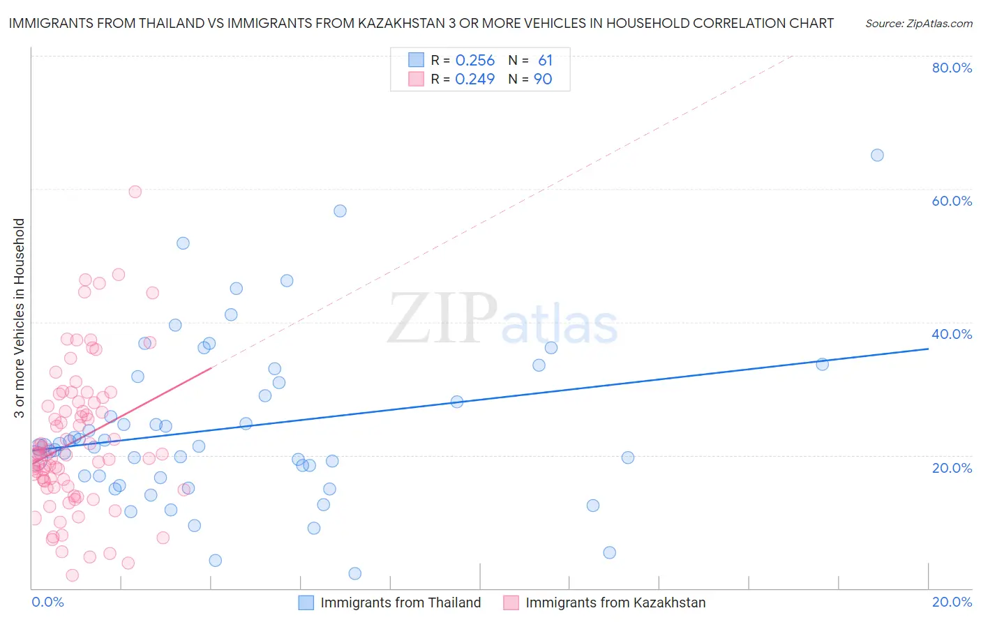 Immigrants from Thailand vs Immigrants from Kazakhstan 3 or more Vehicles in Household