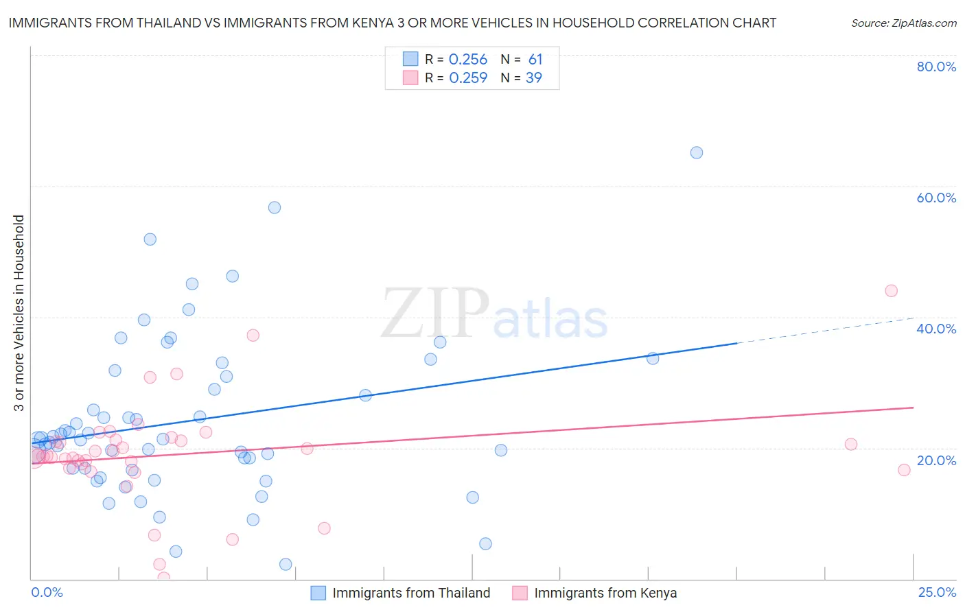 Immigrants from Thailand vs Immigrants from Kenya 3 or more Vehicles in Household