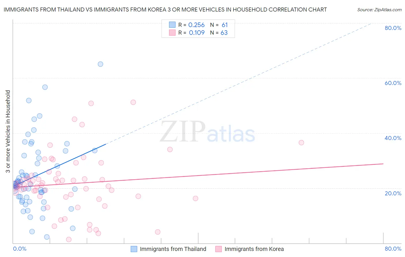 Immigrants from Thailand vs Immigrants from Korea 3 or more Vehicles in Household