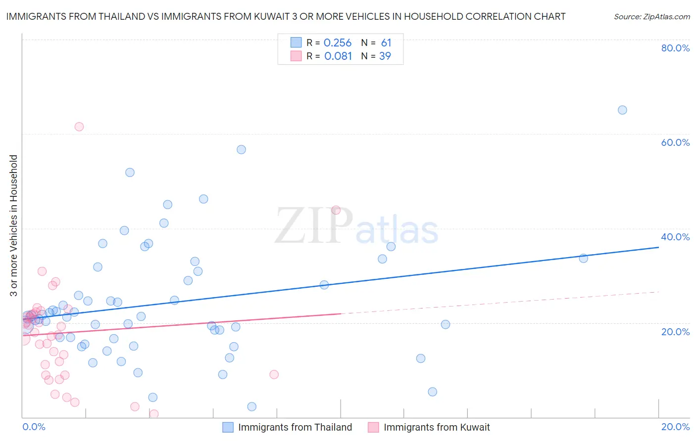 Immigrants from Thailand vs Immigrants from Kuwait 3 or more Vehicles in Household