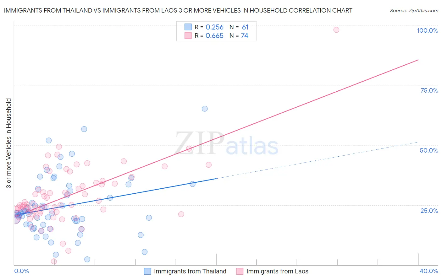 Immigrants from Thailand vs Immigrants from Laos 3 or more Vehicles in Household