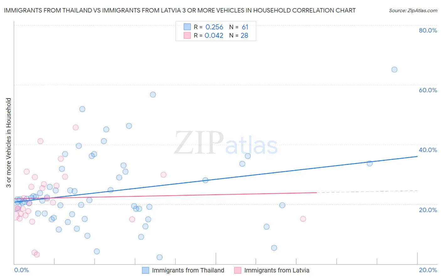 Immigrants from Thailand vs Immigrants from Latvia 3 or more Vehicles in Household