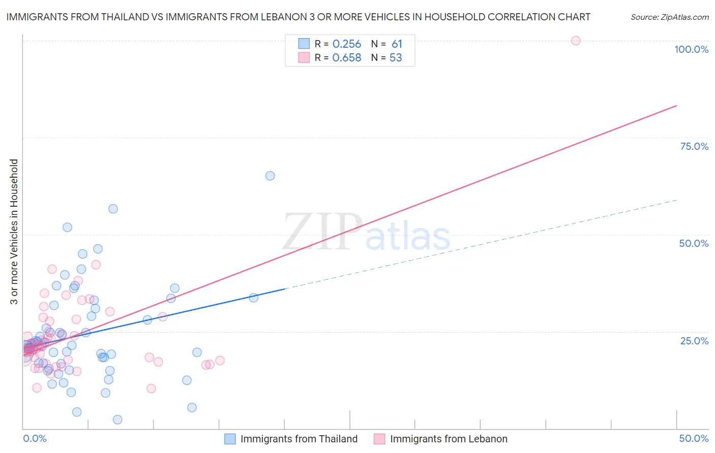 Immigrants from Thailand vs Immigrants from Lebanon 3 or more Vehicles in Household