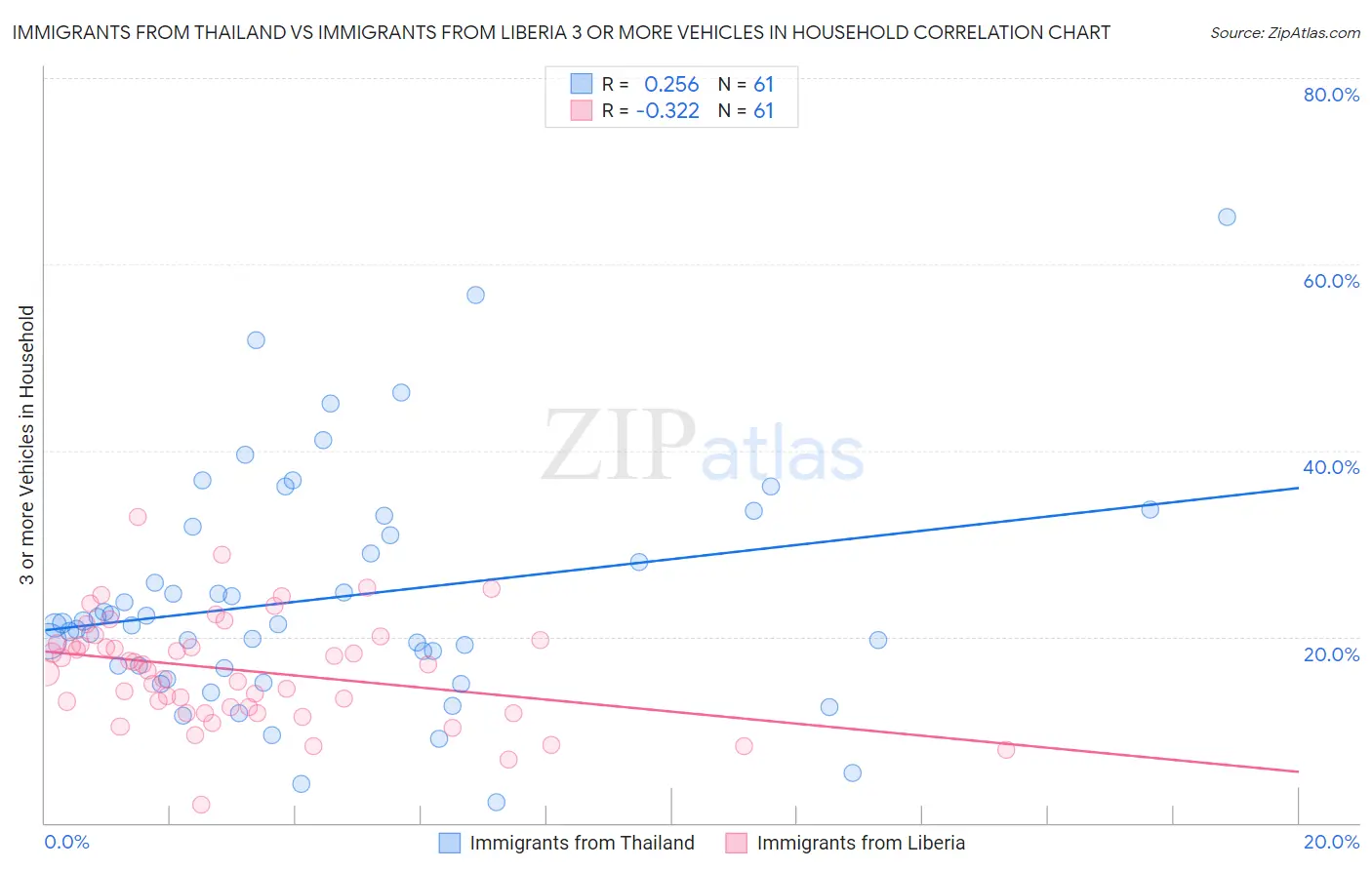 Immigrants from Thailand vs Immigrants from Liberia 3 or more Vehicles in Household