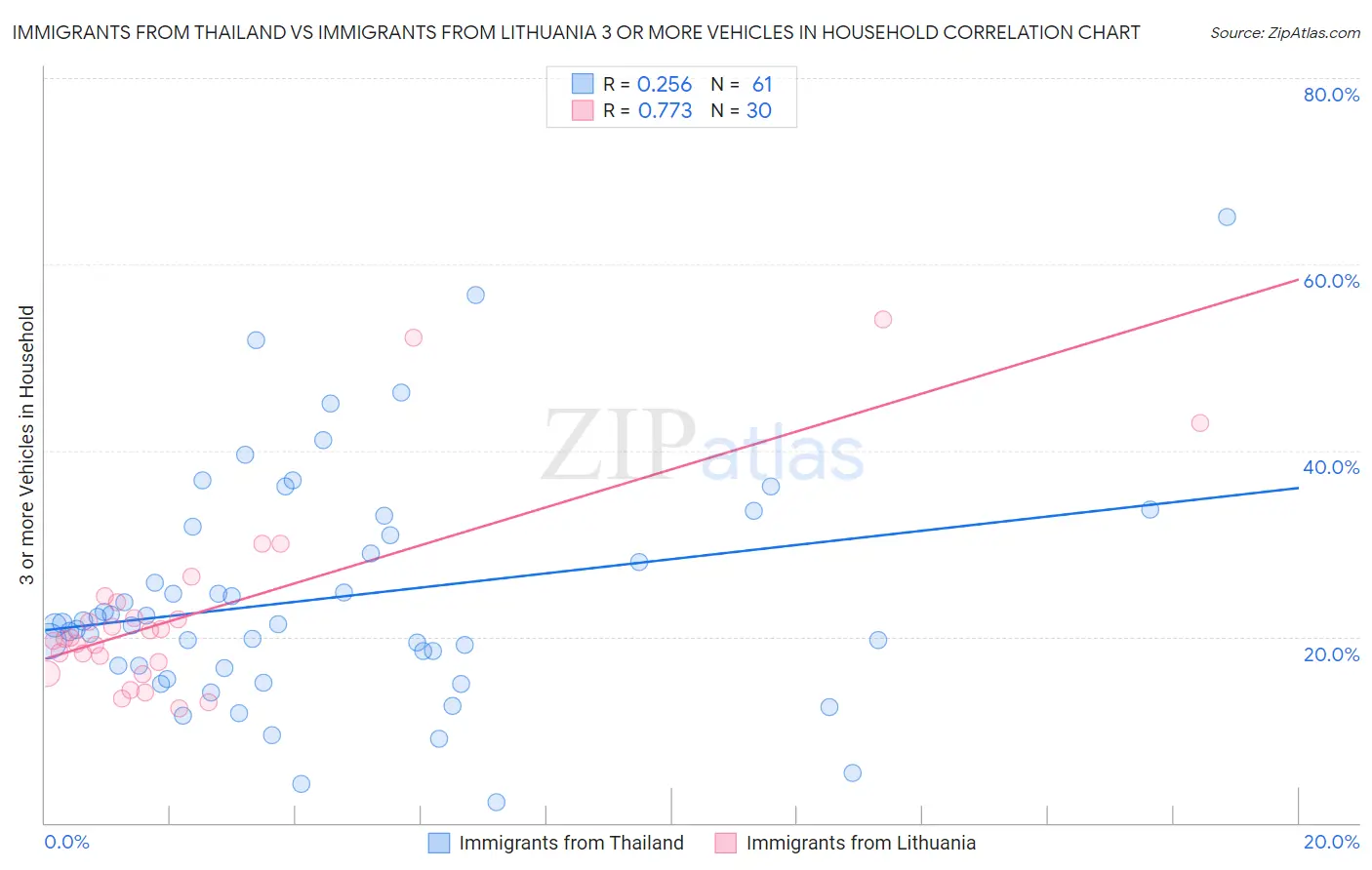 Immigrants from Thailand vs Immigrants from Lithuania 3 or more Vehicles in Household
