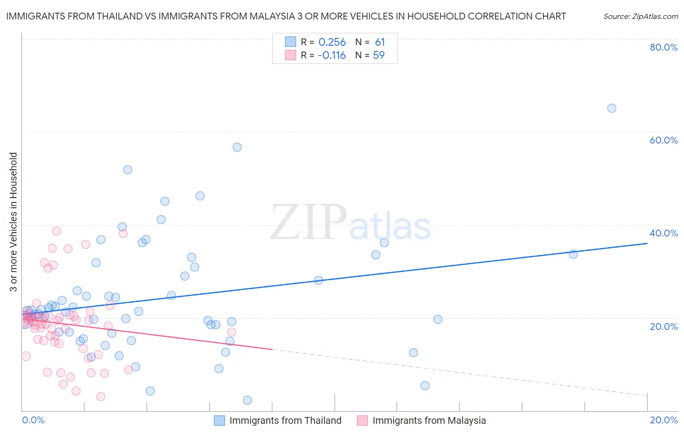 Immigrants from Thailand vs Immigrants from Malaysia 3 or more Vehicles in Household