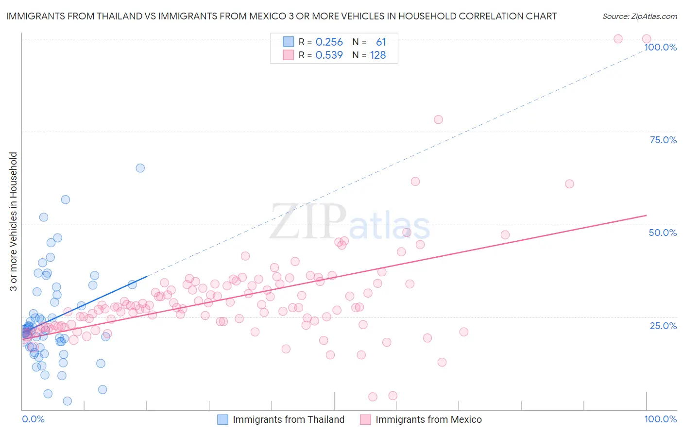 Immigrants from Thailand vs Immigrants from Mexico 3 or more Vehicles in Household