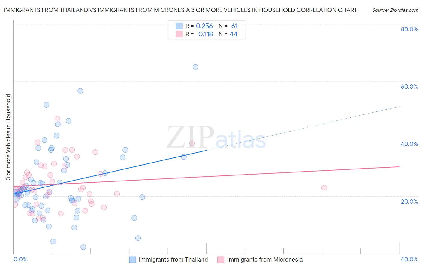 Immigrants from Thailand vs Immigrants from Micronesia 3 or more Vehicles in Household