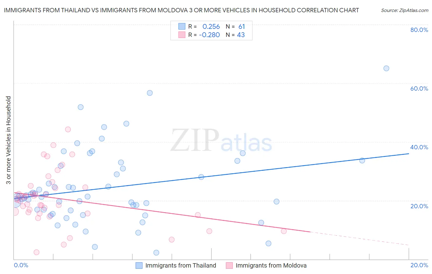 Immigrants from Thailand vs Immigrants from Moldova 3 or more Vehicles in Household