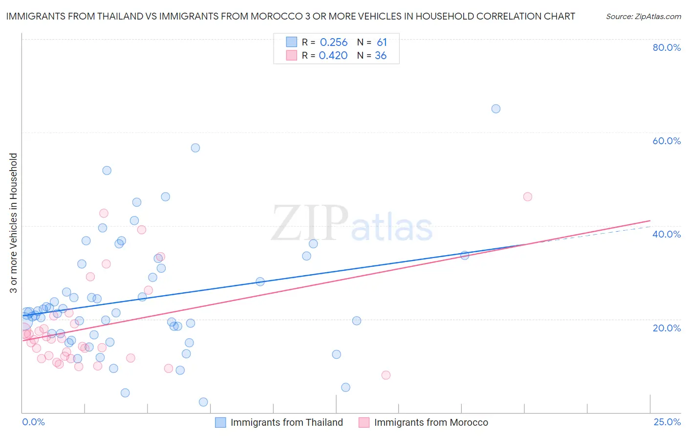 Immigrants from Thailand vs Immigrants from Morocco 3 or more Vehicles in Household