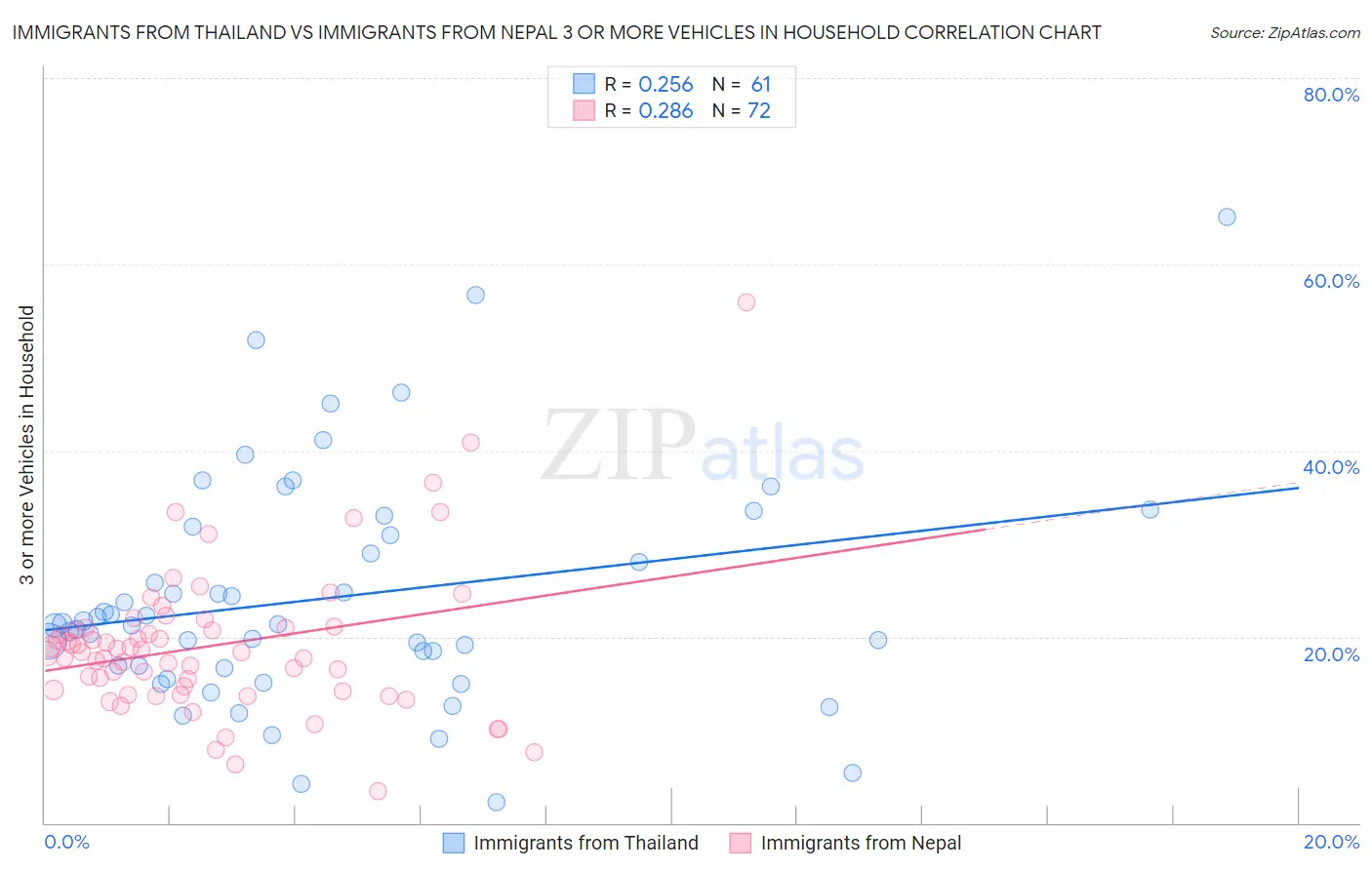 Immigrants from Thailand vs Immigrants from Nepal 3 or more Vehicles in Household