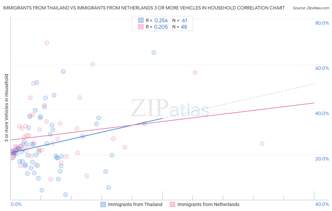 Immigrants from Thailand vs Immigrants from Netherlands 3 or more Vehicles in Household
