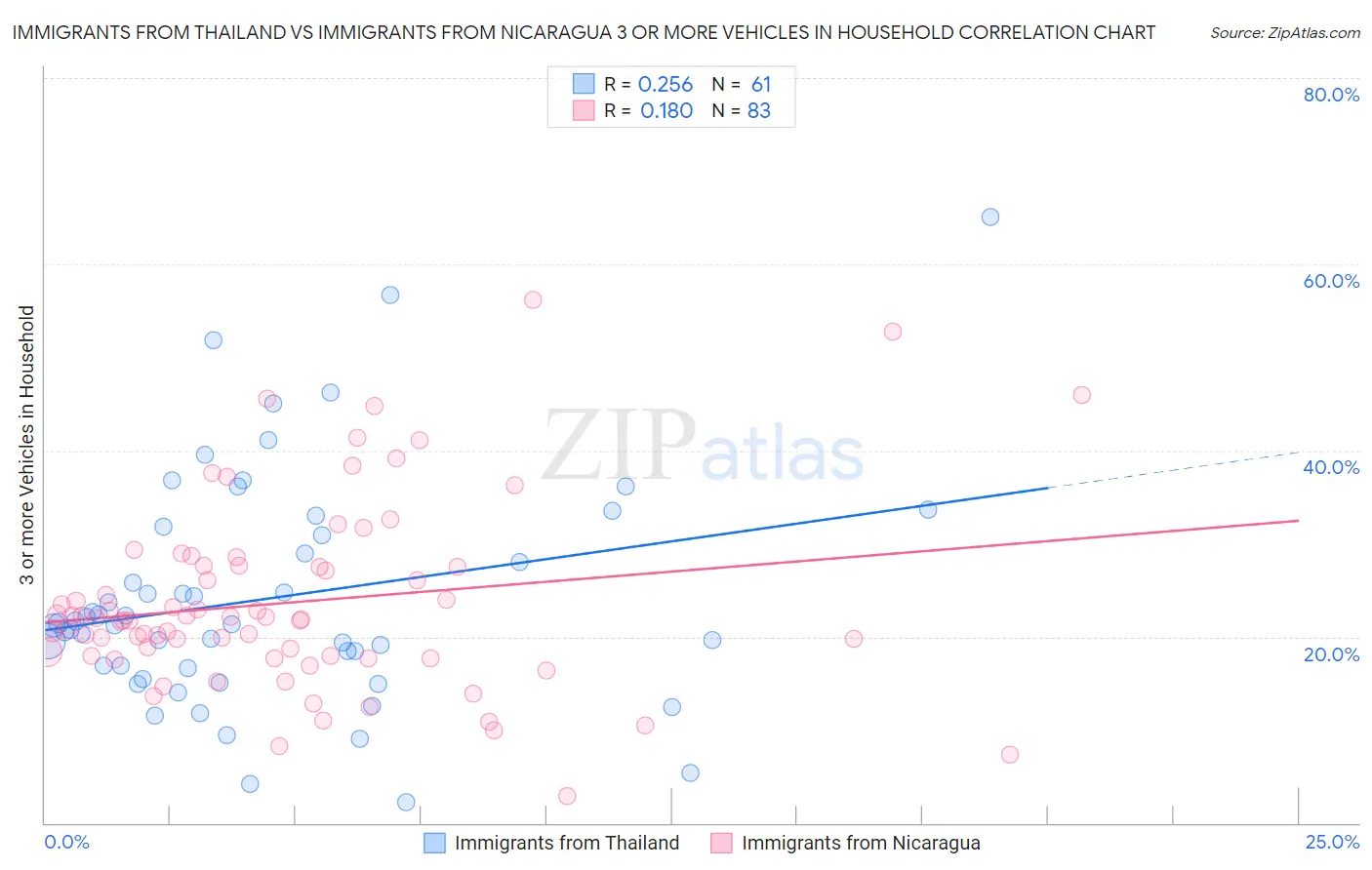 Immigrants from Thailand vs Immigrants from Nicaragua 3 or more Vehicles in Household