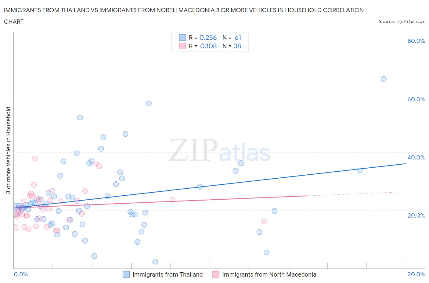 Immigrants from Thailand vs Immigrants from North Macedonia 3 or more Vehicles in Household