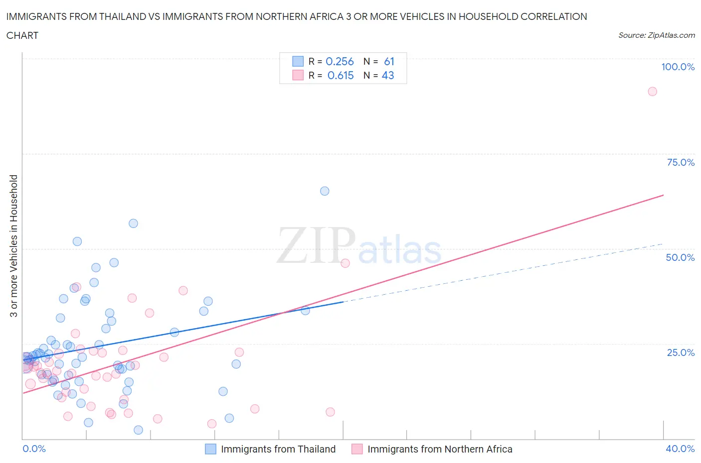Immigrants from Thailand vs Immigrants from Northern Africa 3 or more Vehicles in Household