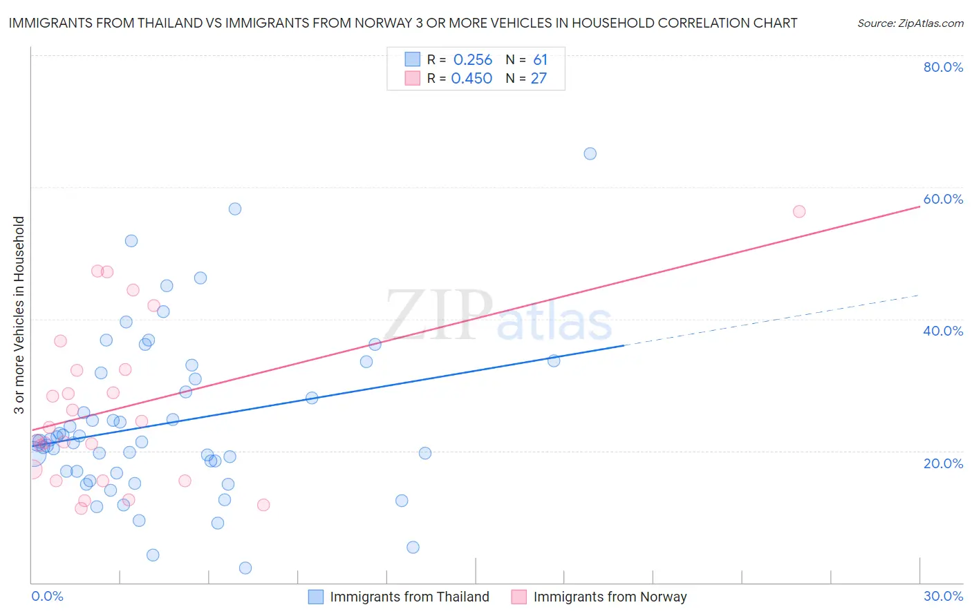 Immigrants from Thailand vs Immigrants from Norway 3 or more Vehicles in Household