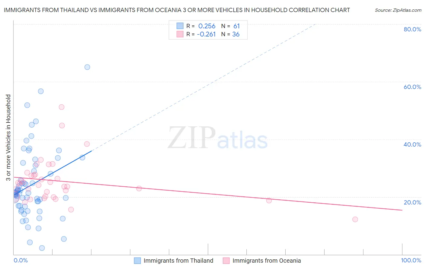 Immigrants from Thailand vs Immigrants from Oceania 3 or more Vehicles in Household