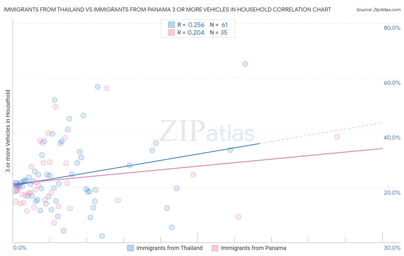 Immigrants from Thailand vs Immigrants from Panama 3 or more Vehicles in Household