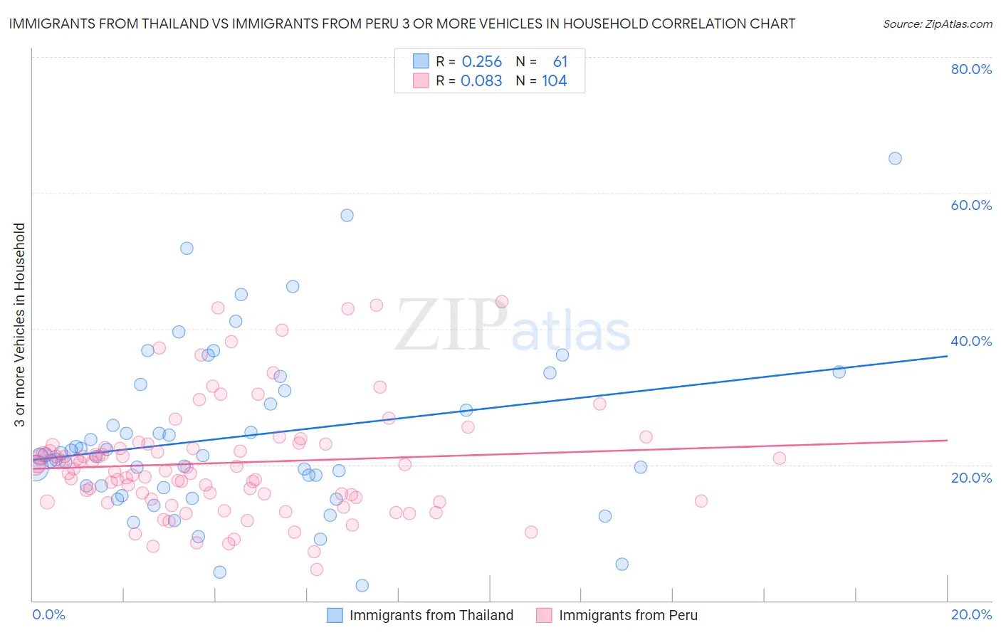 Immigrants from Thailand vs Immigrants from Peru 3 or more Vehicles in Household