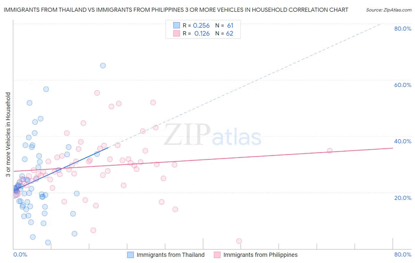 Immigrants from Thailand vs Immigrants from Philippines 3 or more Vehicles in Household